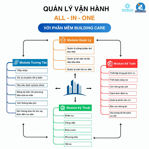 quan-ly-toa-nha-voi-buildingcare