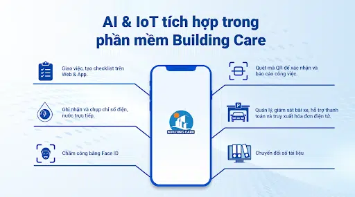 AI-IOT-tich-hop-tren-buildingcare