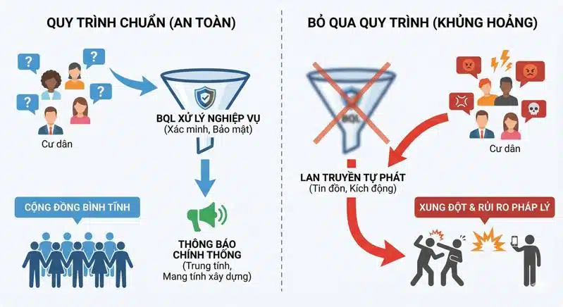 quy-trinh-tiep-nhan-thong-tin-an-toan-tai-toa-nha