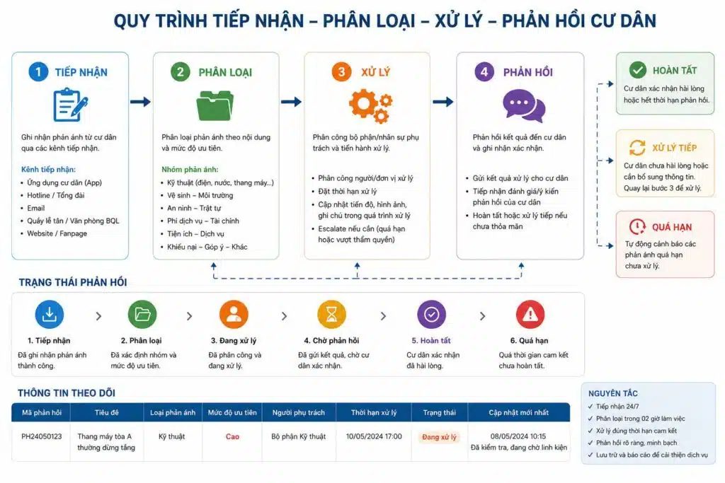 Quy trình tiếp nhận xử lý phản hồi cư dân - Building Care