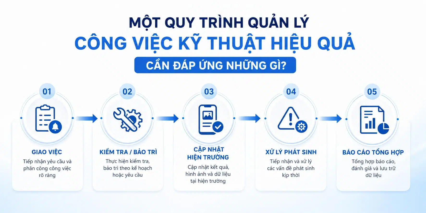 quy trình quản lý công việc kỹ thuật hiệu quả-building care